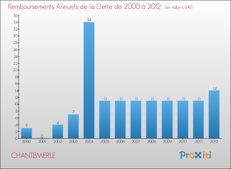 Evolution de l'annuité de la dette pour la commune de CHANTEMERLE de 2000 à 2012 Annuités de la dette pour CHANTEMERLE de 2000 à 2012