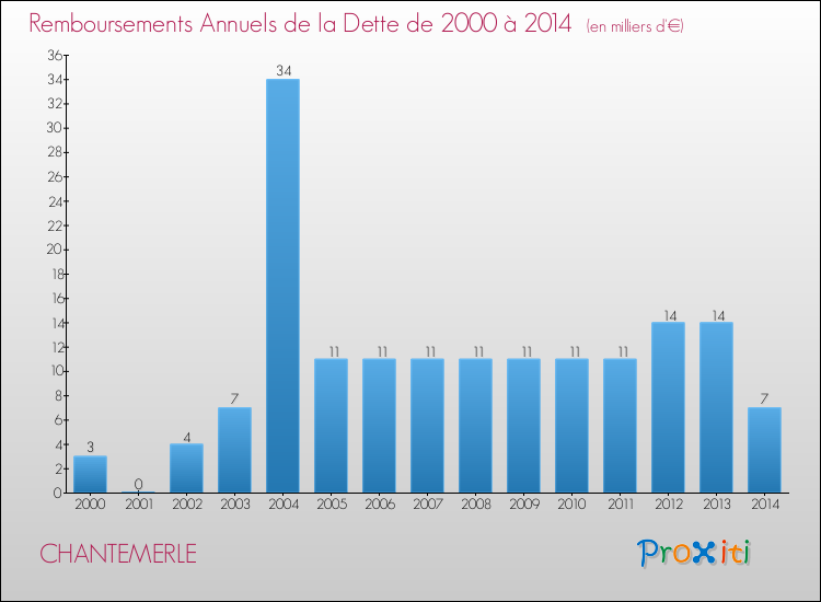 Evolution de l'annuité de la dette pour la commune de CHANTEMERLE de 2000 à 2014 Annuités de la dette pour CHANTEMERLE de 2000 à 2014