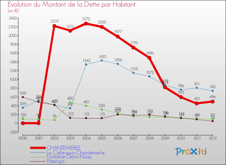 Evolution de la dette par habitant pour la commune de CHANTEMERLE et les communes proches de 2000 à 2012 Comparaison de la dette par habitant pour CHANTEMERLE et les communes voisines de 2000 à 2012