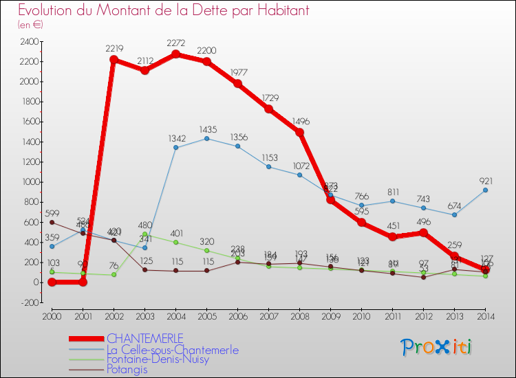 Evolution de la dette par habitant pour la commune de CHANTEMERLE et les communes proches de 2000 à 2014 Comparaison de la dette par habitant pour CHANTEMERLE et les communes voisines de 2000 à 2014