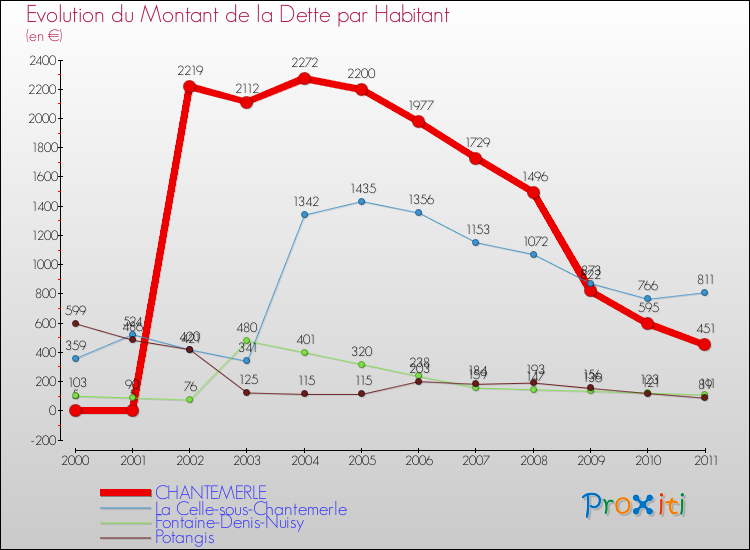 Evolution de la dette par habitant pour la commune de CHANTEMERLE et les communes proches Comparaison de la dette par habitant pour CHANTEMERLE et les communes voisines