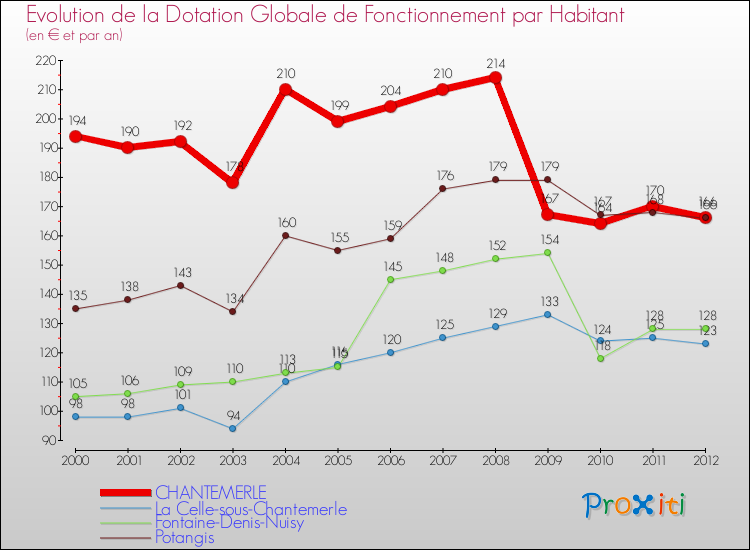 Evolution et montant de la dotation globale de fonctionnement par Habitant pour CHANTEMERLE et les communes proches Comparaison des dotations globales de fonctionnement par habitant pour CHANTEMERLE et les communes voisines