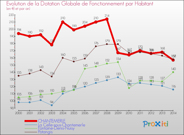 Evolution et montant de la dotation globale de fonctionnement par Habitant pour CHANTEMERLE et les communes proches de 2000 à 2014. Comparaison des dotations globales de fonctionnement par habitant pour CHANTEMERLE et les communes voisines de 2000 à 2014.