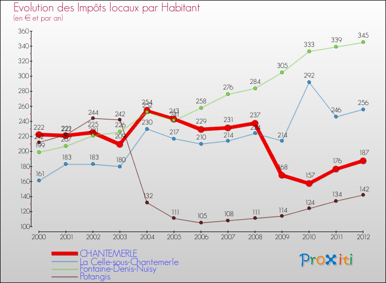 Evolution et montant des impôts locaux par Habitant pour CHANTEMERLE et les communes proches Comparaison des impôts locaux par habitant pour CHANTEMERLE et les communes voisines