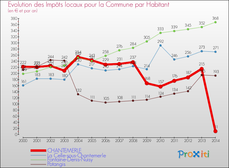 Evolution et montant des impôts locaux par Habitant pour CHANTEMERLE et les communes proches de 2000 à 2014 Comparaison des impôts locaux par habitant pour CHANTEMERLE et les communes voisines de 2000 à 2014