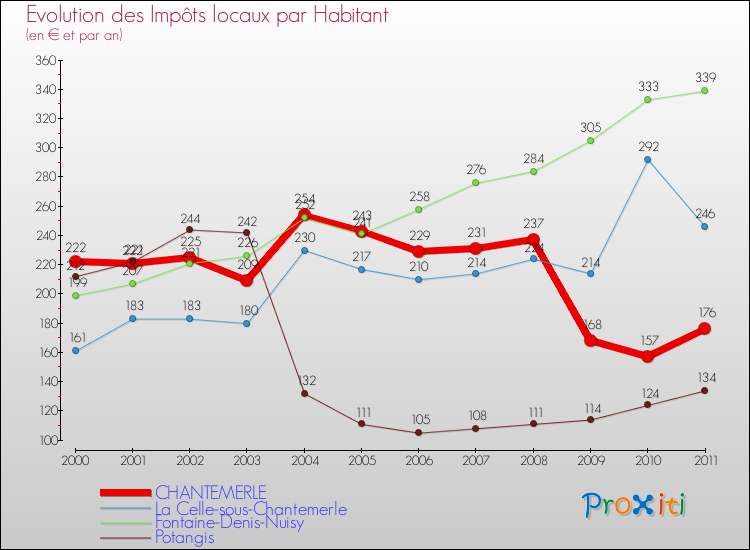 Evolution et montant des impôts locaux par Habitant pour CHANTEMERLE et les communes proches Comparaison des impôts locaux par habitant pour CHANTEMERLE et les communes voisines
