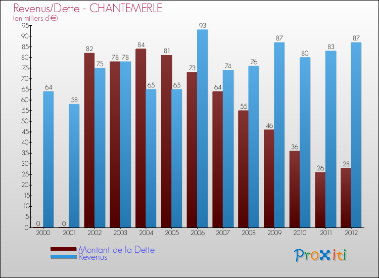 Evolution comparée de la dette et des revenus pour la commune de CHANTEMERLE de 2000 à 2012 Comparaison de la dette et des revenus pour CHANTEMERLE de 2000 à 2012