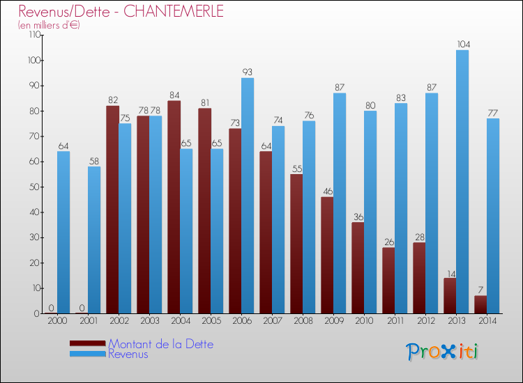 Evolution comparée de la dette et des revenus pour la commune de CHANTEMERLE de 2000 à 2014 Comparaison de la dette et des revenus pour CHANTEMERLE de 2000 à 2014