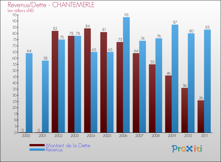 Evolution comparée de la dette et des revenus pour la commune de CHANTEMERLE de 2000 à 2011 Comparaison de la dette et des revenus pour CHANTEMERLE de 2000 à 2011