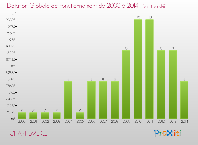 Evolution du montant de la Dotation Globale de Fonctionnement pour la commune de CHANTEMERLE de 2000 à 2014 Evolution du montant de la Dotation Globale de Fonctionnement pour CHANTEMERLE de 2000 à 2014
