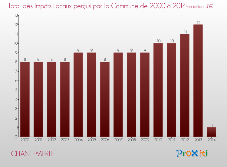 Evolution des Impôts Locaux pour la commune de CHANTEMERLE de 2000 à 2014 Evolution des Impôts Locaux pour CHANTEMERLE de 2000 à 2014