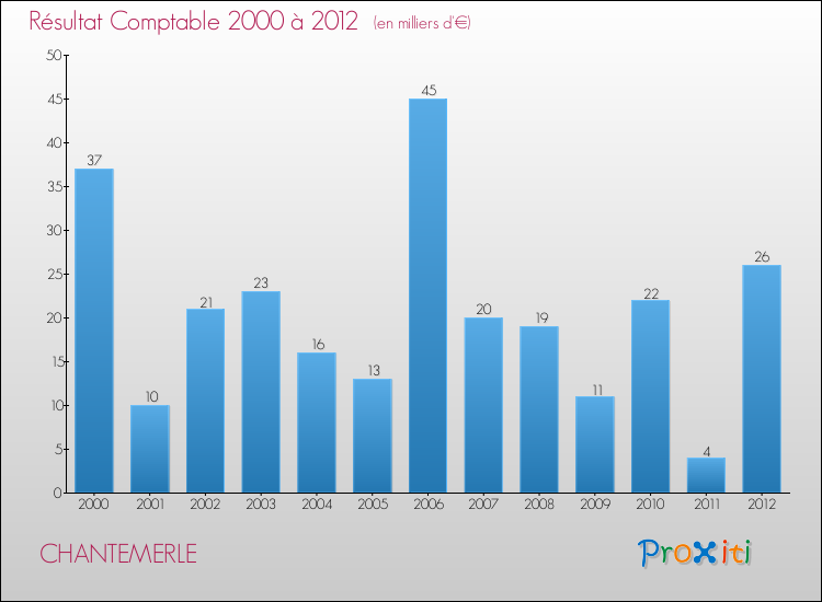 Evolution du résultat comptable pour la commune de CHANTEMERLE de 2000 à 2012 Evolution du résultat comptable pour CHANTEMERLE de 2000 à 2012