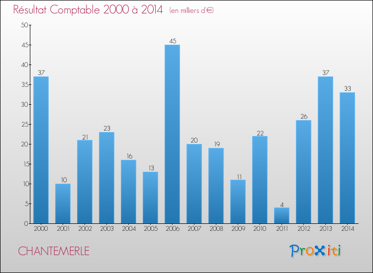 Evolution du résultat comptable pour la commune de CHANTEMERLE de 2000 à 2014 Evolution du résultat comptable pour CHANTEMERLE de 2000 à 2014