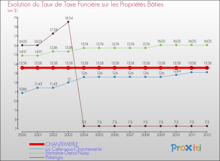 Evolution du taux de la taxe foncière sur le bati pour CHANTEMERLE et les communes proches de 2000 à 2012 Comparaison des taux de taxe foncière sur le bati pour CHANTEMERLE et les communes voisines de 2000 à 2012