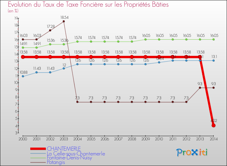 Evolution du taux de la taxe foncière sur le bati pour CHANTEMERLE et les communes proches de 2000 à 2014 Comparaison des taux de taxe foncière sur le bati pour CHANTEMERLE et les communes voisines de 2000 à 2014