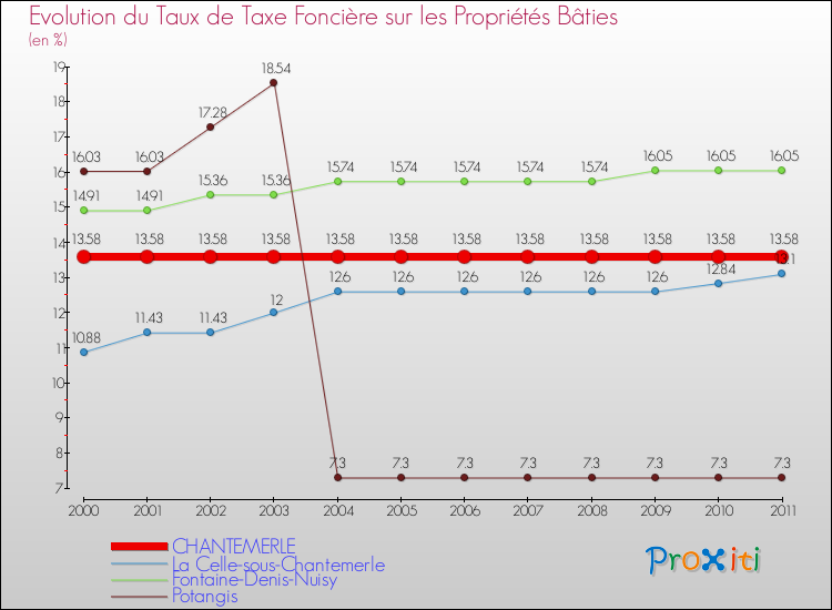 Evolution du taux de la taxe foncière sur le bati pour CHANTEMERLE et les communes proches Comparaison des taux de taxe foncière sur le bati pour CHANTEMERLE et les communes voisines