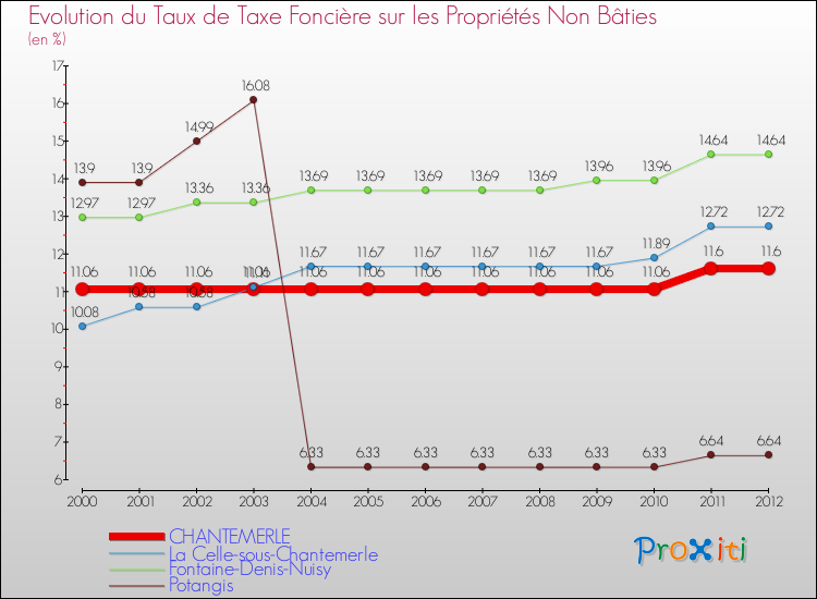 Evolution du taux de la taxe foncière sur les immeubles et terrains non batis pour CHANTEMERLE et les communes proches de 2000 à 2012 Comparaison des taux de la taxe foncière sur les immeubles et terrains non batis pour CHANTEMERLE et les communes voisines de 2000 à 2012