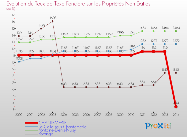 Evolution du taux de la taxe foncière sur les immeubles et terrains non batis pour CHANTEMERLE et les communes proches de 2000 à 2014 Comparaison des taux de la taxe foncière sur les immeubles et terrains non batis pour CHANTEMERLE et les communes voisines de 2000 à 2014