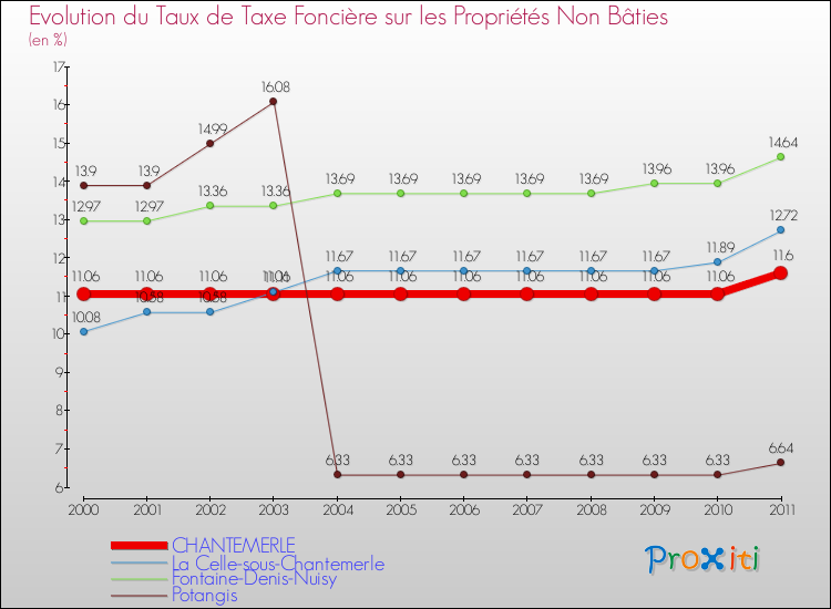 Evolution du taux de la taxe foncière sur les immeubles et terrains non batis pour CHANTEMERLE et les communes proches Comparaison des taux de la taxe foncière sur les immeubles et terrains non batis pour CHANTEMERLE et les communes voisines
