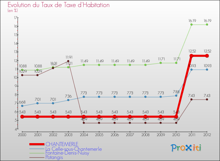 Evolution du taux de la taxe d'habitation pour CHANTEMERLE et les communes proches Comparaison des taux de la taxe d'habitation pour CHANTEMERLE et les communes voisines