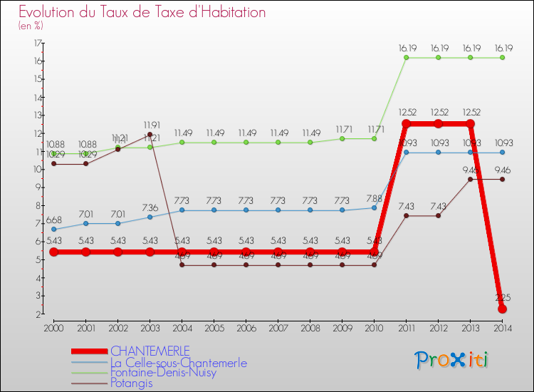 Evolution du taux de la taxe d'habitation pour CHANTEMERLE et les communes proches de 2000 à 2014 Comparaison des taux de la taxe d'habitation pour CHANTEMERLE et les communes voisines de 2000 à 2014