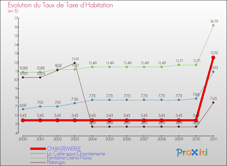 Evolution du taux de la taxe d'habitation pour CHANTEMERLE et les communes proches Comparaison des taux de la taxe d'habitation pour CHANTEMERLE et les communes voisines