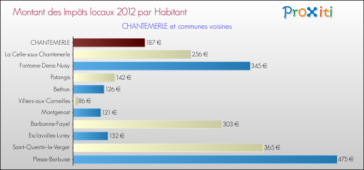 Montant des impôts locaux par Habitant pour CHANTEMERLE et les communes proches Comparaison des impôts locaux par habitant pour CHANTEMERLE et les communes voisines