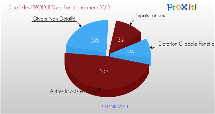 Décomposition du Budget de Fonctionnement 2012 de la commune de CHANTEMERLE Budget de Fonctionnement 2012 pour la commune de CHANTEMERLE