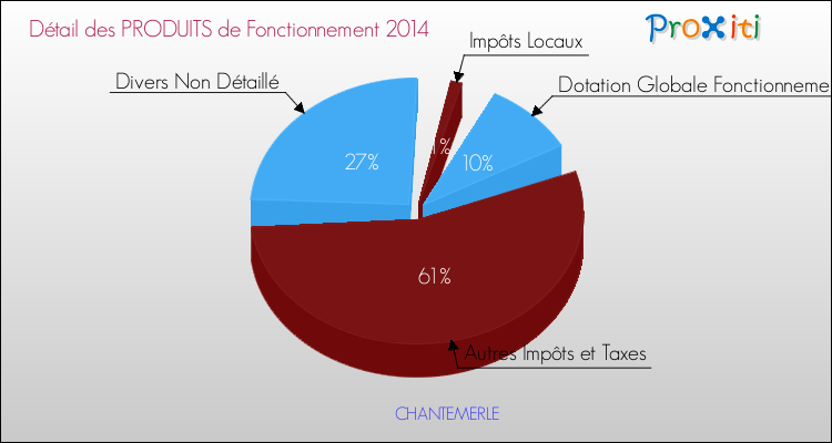 Décomposition du Budget de Fonctionnement 2014 de la commune de CHANTEMERLE Budget de Fonctionnement 2014 pour la commune de CHANTEMERLE