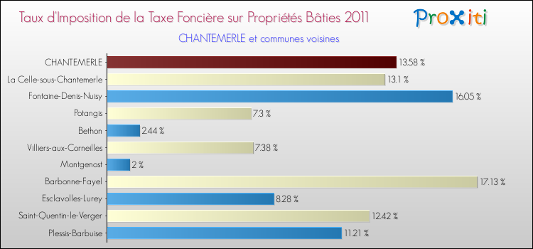 Taux d'imposition de la taxe foncière sur le bati 2011 pour CHANTEMERLE et les communes proches Comparaison des taux d'imposition de la taxe foncière sur le bati 2011 pour CHANTEMERLE et les communes voisines
