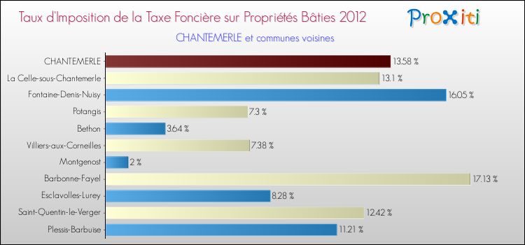 Taux d'imposition de la taxe foncière sur le bati 2012 pour CHANTEMERLE et les communes proches Comparaison des taux d'imposition de la taxe foncière sur le bati 2012 pour CHANTEMERLE et les communes voisines