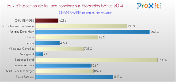 Taux d'imposition de la taxe foncière sur le bati 2014 pour CHANTEMERLE et les communes proches Comparaison des taux d'imposition de la taxe foncière sur le bati 2014 pour CHANTEMERLE et les communes voisines
