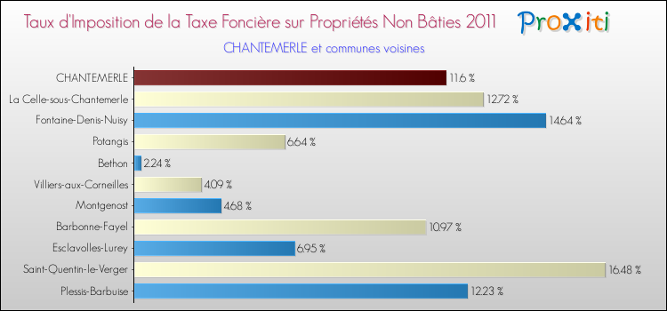 Taux d'imposition de la taxe foncière sur les immeubles et terrains non batis 2011 pour CHANTEMERLE et les communes proches Comparaison des taux d'imposition de la taxe foncière sur les immeubles et terrains non batis 2011 pour CHANTEMERLE et les communes voisines