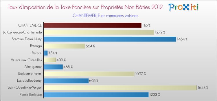 Taux d'imposition de la taxe foncière sur les immeubles et terrains non batis 2012 pour CHANTEMERLE et les communes proches Comparaison des taux d'imposition de la taxe foncière sur les immeubles et terrains non batis 2012 pour CHANTEMERLE et les communes voisines