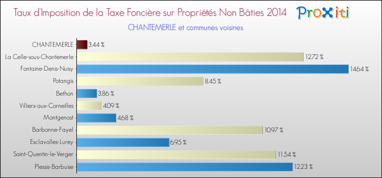 Taux d'imposition de la taxe foncière sur les immeubles et terrains non batis 2014 pour CHANTEMERLE et les communes proches Comparaison des taux d'imposition de la taxe foncière sur les immeubles et terrains non batis 2014 pour CHANTEMERLE et les communes voisines