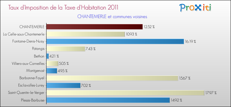 Taux d'imposition de la taxe d'habitation 2011 pour CHANTEMERLE et les communes proches Comparaison des taux d'imposition de la taxe d'habitation 2011 pour CHANTEMERLE et les communes voisines