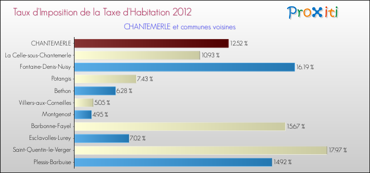 Taux d'imposition de la taxe d'habitation 2012 pour CHANTEMERLE et les communes proches Comparaison des taux d'imposition de la taxe d'habitation 2012 pour CHANTEMERLE et les communes voisines