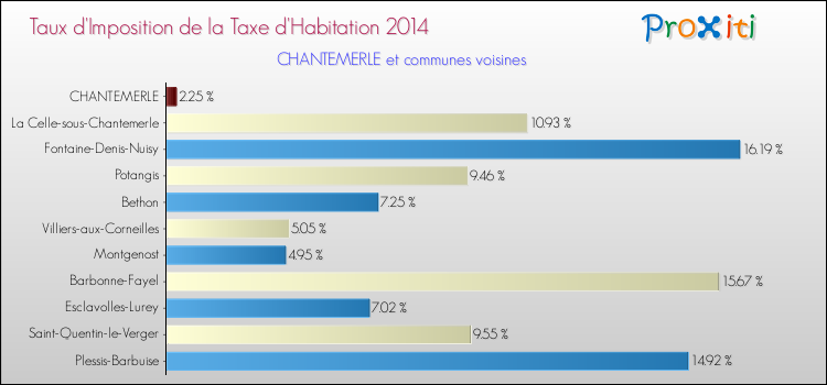 Taux d'imposition de la taxe d'habitation 2014 pour CHANTEMERLE et les communes proches Comparaison des taux d'imposition de la taxe d'habitation 2014 pour CHANTEMERLE et les communes voisines