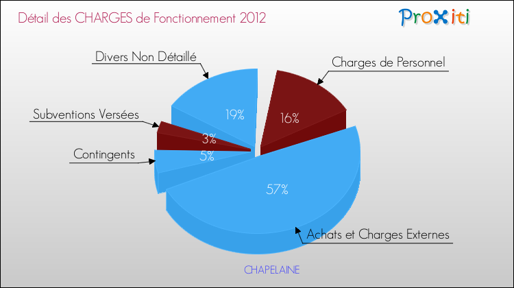 Décomposition des Charges de Fonctionnement 2012 de la commune de CHAPELAINE Charges de Fonctionnement 2012 pour la commune de CHAPELAINE