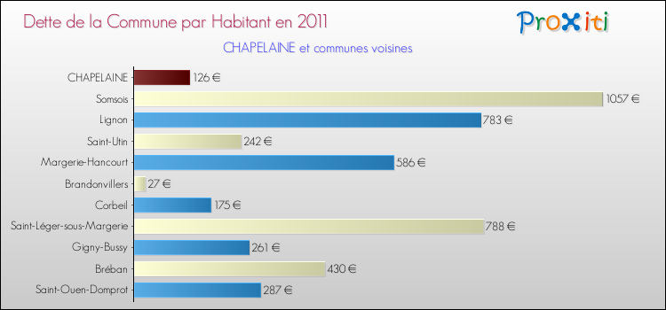 Dette par habitant de la commune en 2011 pour CHAPELAINE et les communes proches Comparaison de la dette par habitant de la commune en 2011 pour CHAPELAINE et les communes voisines
