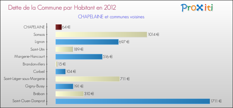 Dette par habitant de la commune en 2012 pour CHAPELAINE et les communes proches Comparaison de la dette par habitant de la commune en 2012 pour CHAPELAINE et les communes voisines