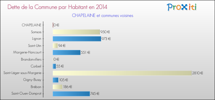 Dette par habitant de la commune en 2014 pour CHAPELAINE et les communes proches Comparaison de la dette par habitant de la commune en 2014 pour CHAPELAINE et les communes voisines