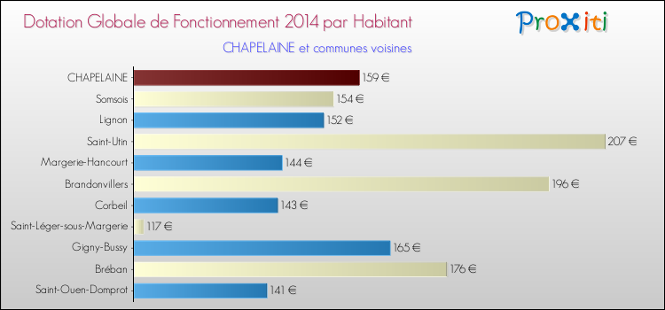 Montant des dotations globales de fonctionnement DGF par Habitant pour CHAPELAINE et les communes proches en 2014. Comparaison des des dotations globales de fonctionnement DGF par habitant pour CHAPELAINE et les communes voisines en 2014.
