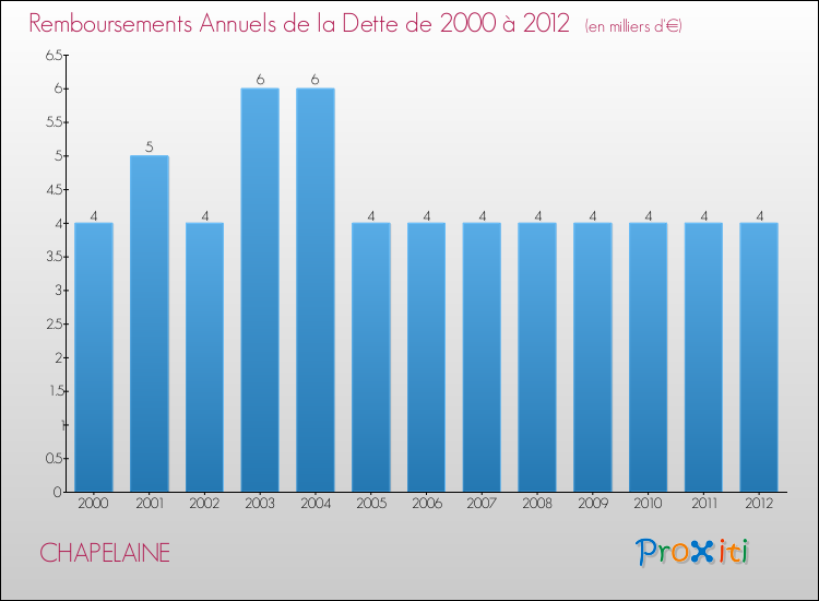 Evolution de l'annuité de la dette pour la commune de CHAPELAINE de 2000 à 2012 Annuités de la dette pour CHAPELAINE de 2000 à 2012