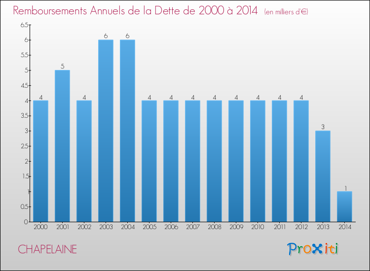 Evolution de l'annuité de la dette pour la commune de CHAPELAINE de 2000 à 2014 Annuités de la dette pour CHAPELAINE de 2000 à 2014