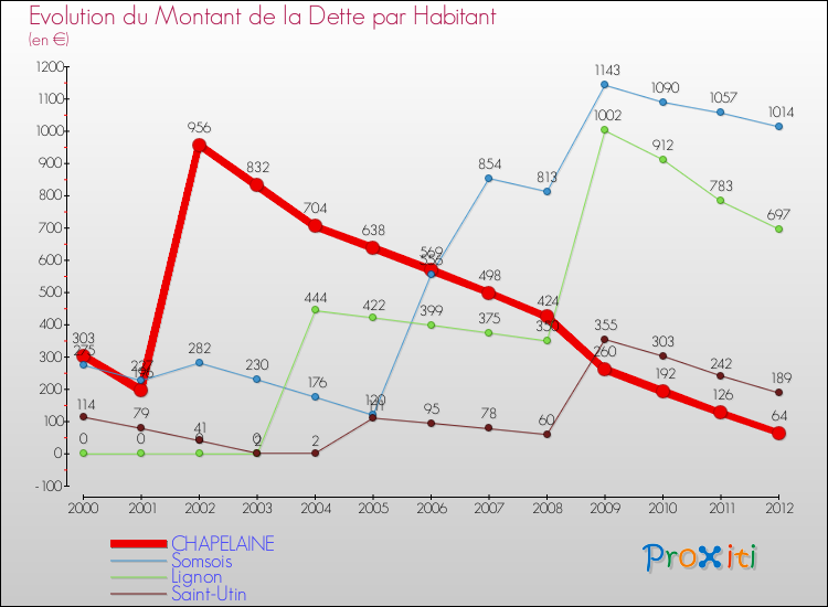 Evolution de la dette par habitant pour la commune de CHAPELAINE et les communes proches de 2000 à 2012 Comparaison de la dette par habitant pour CHAPELAINE et les communes voisines de 2000 à 2012