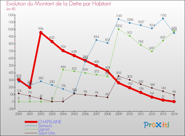 Evolution de la dette par habitant pour la commune de CHAPELAINE et les communes proches de 2000 à 2014 Comparaison de la dette par habitant pour CHAPELAINE et les communes voisines de 2000 à 2014