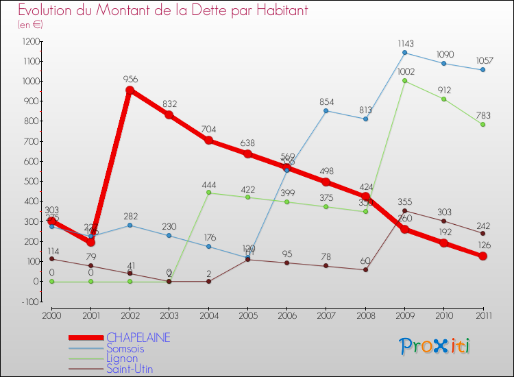 Evolution de la dette par habitant pour la commune de CHAPELAINE et les communes proches Comparaison de la dette par habitant pour CHAPELAINE et les communes voisines