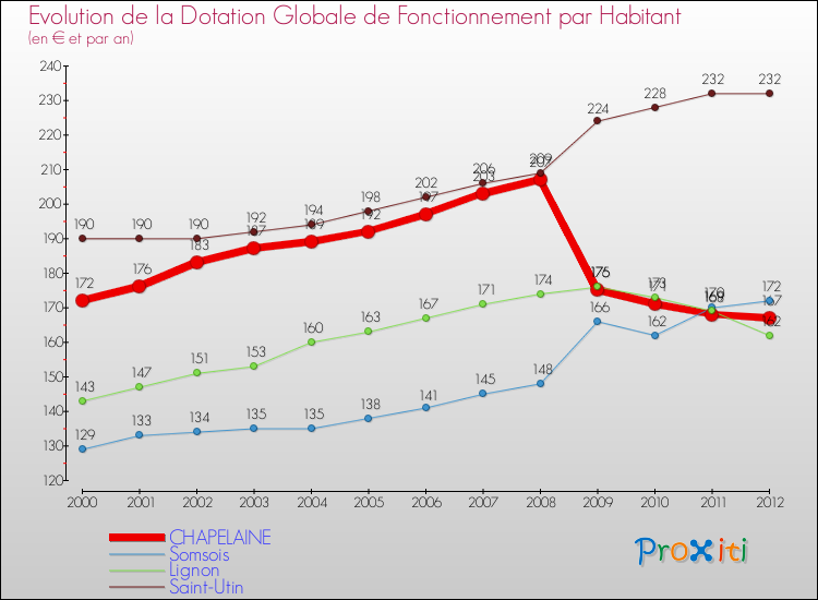 Evolution et montant de la dotation globale de fonctionnement par Habitant pour CHAPELAINE et les communes proches Comparaison des dotations globales de fonctionnement par habitant pour CHAPELAINE et les communes voisines