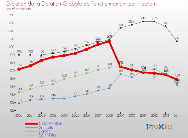 Evolution et montant de la dotation globale de fonctionnement par Habitant pour CHAPELAINE et les communes proches de 2000 à 2014. Comparaison des dotations globales de fonctionnement par habitant pour CHAPELAINE et les communes voisines de 2000 à 2014.